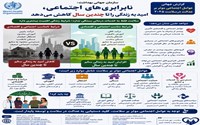 سازمان جهانی بهداشت: نابرابری‌های اجتماعی، امید به زندگی را تا ده‌ها سال کاهش می‌دهد